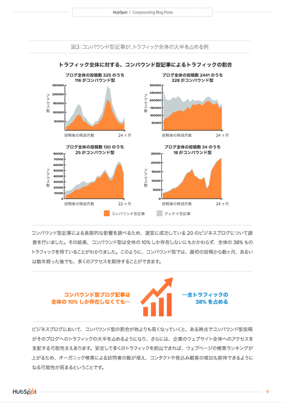 コンパウンド型ブログ記事とは