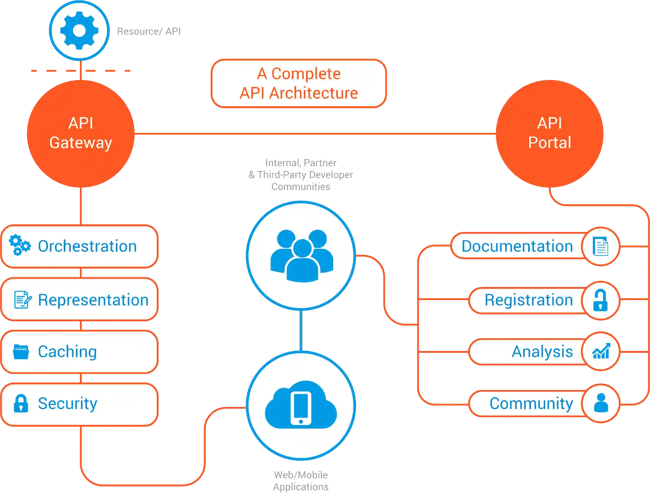 API architecture diagram