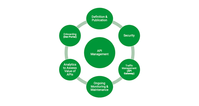 API management diagram