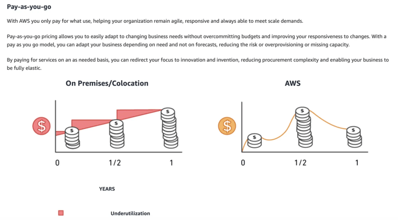 AWS pricing