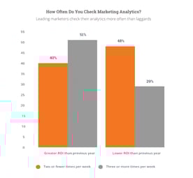 Marketers who check their analytics more frequently have more growth.