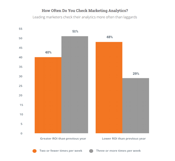 Marketers who check their analytics more frequently have more growth.