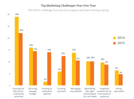 According to the 2015 State of Inbound report, proving ROI is the number one challenge for marketers.