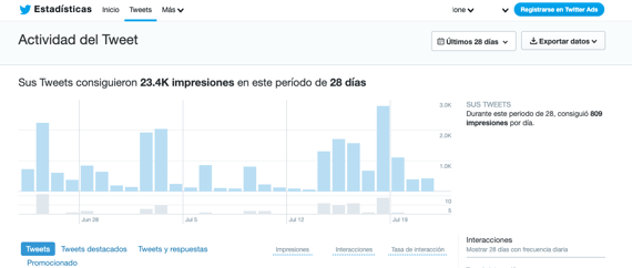 Actividad del Tweet en Twitter Analytics