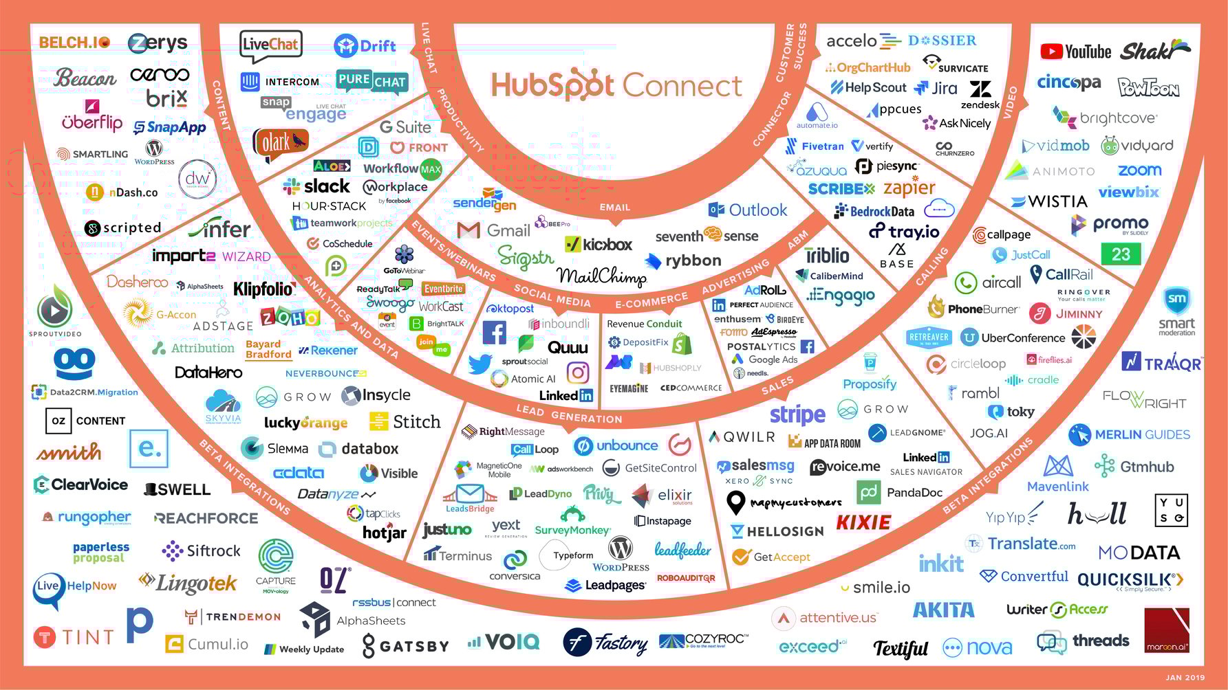 A Guide to Getting Started with Integrations in HubSpot