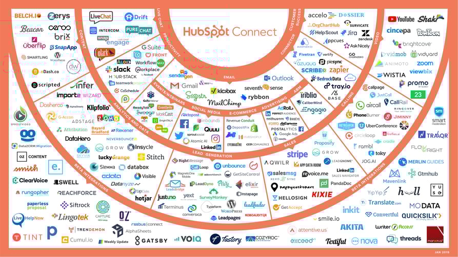 A Guide to Getting Started with Integrations in HubSpot