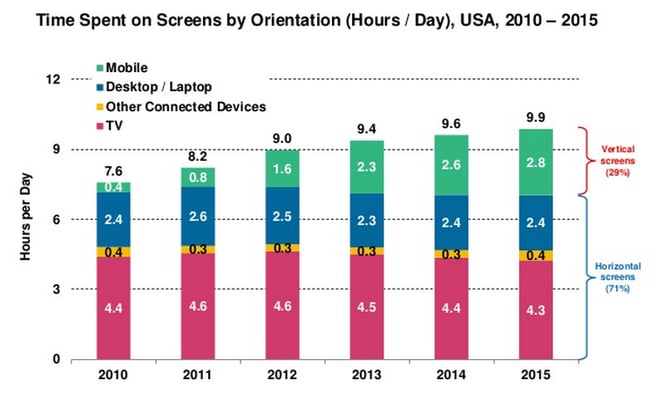 vertical viewing stats