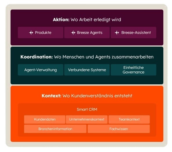 Schaubild zur Agenten-Plattform mit drei Schichten