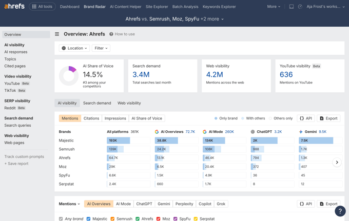 dashboard Ahrefs Brand Radar