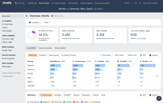 Ahrefs Brand Radar