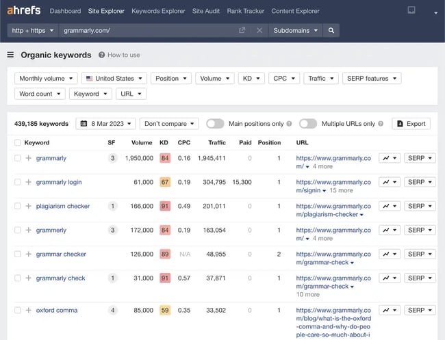 Ahrefs shows the organic keywords Grammarly is targeting. 