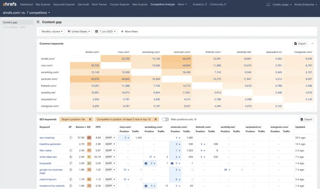 Ahrefss content gap lets you compare several websites. 