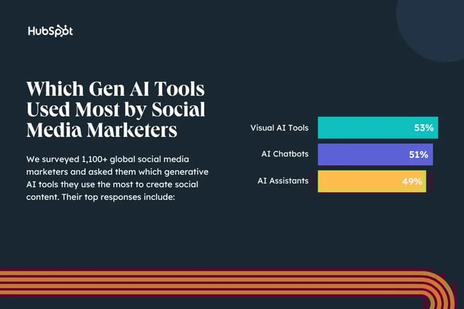 Ai in social media generative AI tools used most by social media marketers infographic visual 53%, chatbots 51%, assistants 49%