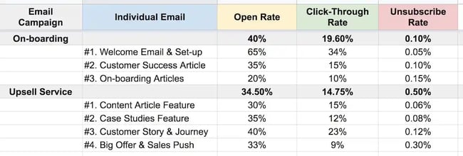 An overview of part of an email marketing audit