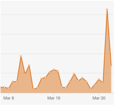 spike in website's visit