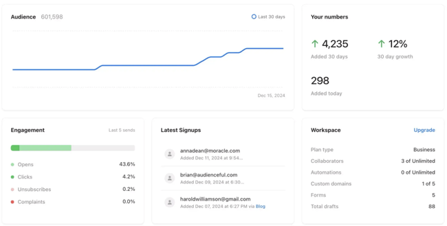 Audienceful email marketing software dashboard