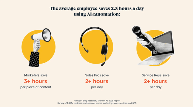 The average employee saves 2.5 hours by using AI automation