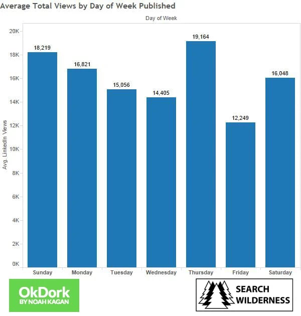 Average-Total-Views by Day of Week published logo.