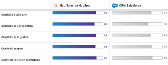 Salesforce par rapport à HubSpot