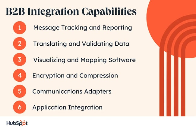 B2B Integration Capabilities. Message Tracking and Reporting. Translating and Validating Data. Visualizing and Mapping Software. Encryption and Compression. Communications Adapters. Application Integration.