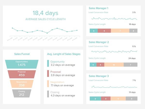 Bad data focusing on the sales cycle.