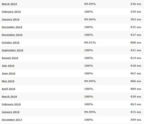 An analysis by Hosting Facts showing that a Bluehost test site had an average page speed of 406 miliseconds over a sixteen-month period