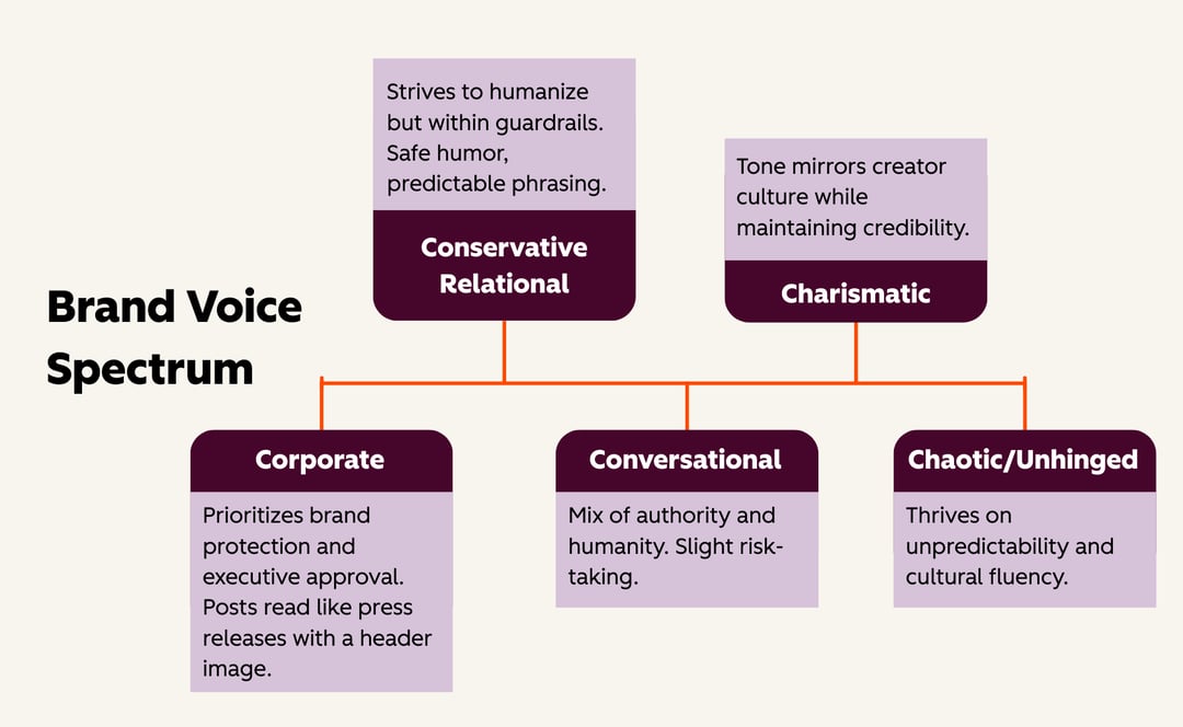 Brand voice spectrum