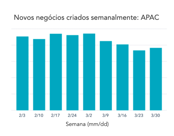 Gráfico 2 — APAC