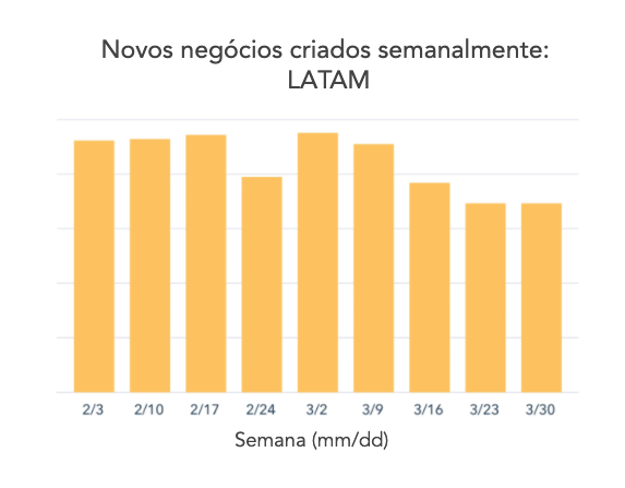 Gráfico 2 — LATAM