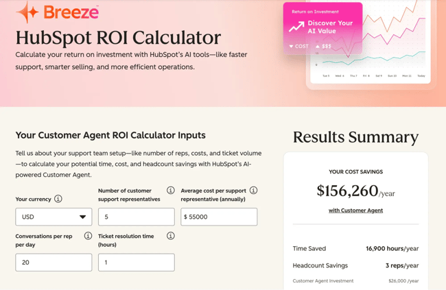 Breeze ROI calculator shows projected ticket reduction, time saved, and cost savings based on your inputs for conversational customer service.