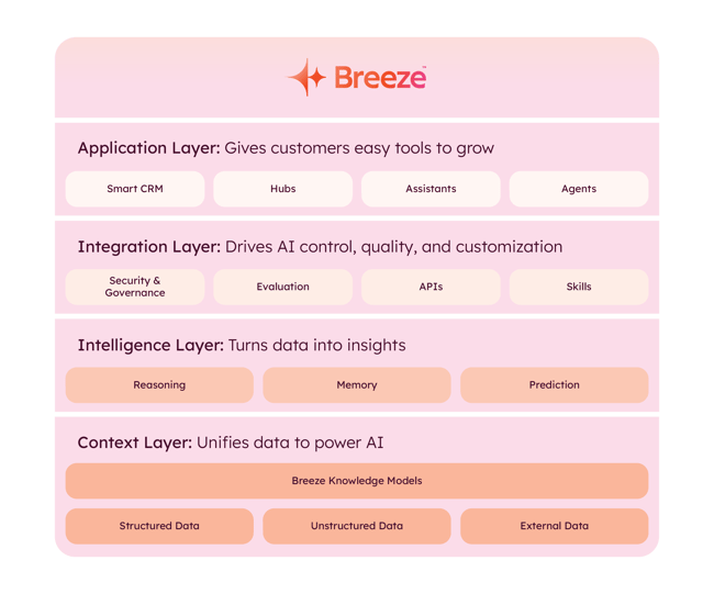 visual of the HubSpot Breeze AI tech stack