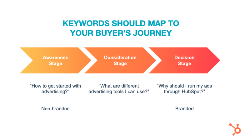 Buyer JourneySearch