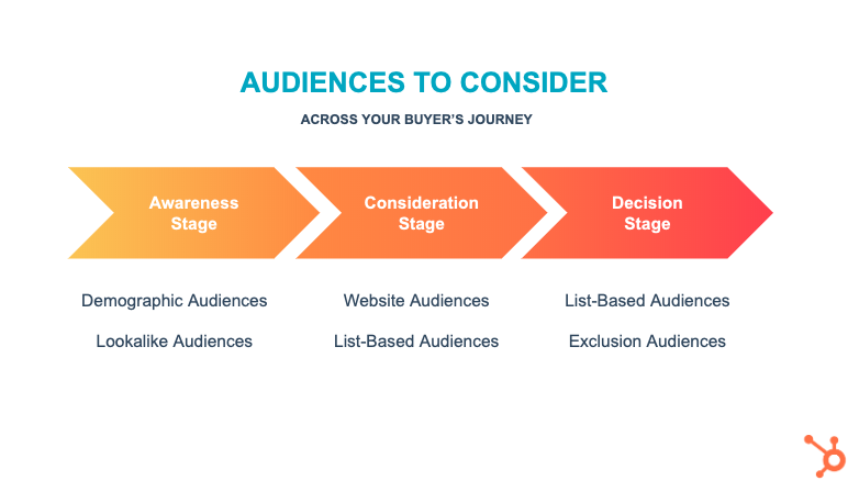 Buyers Journey Social