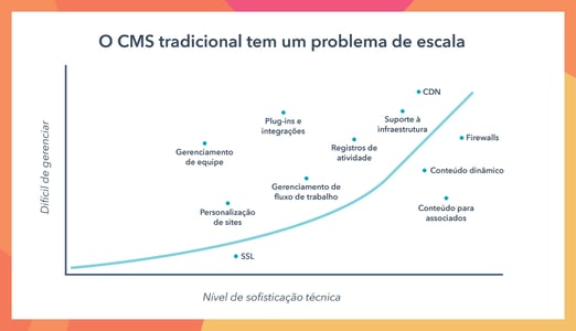 Seu CMS não está fazendo o trabalho direito