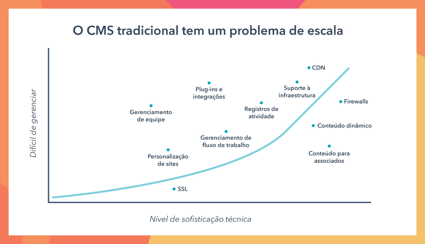 CMS tradicional