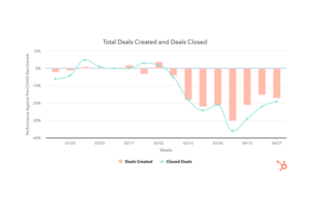 Deal Performance in April Yields Cautious Optimism for May [COVID-19 Benchmark Data]