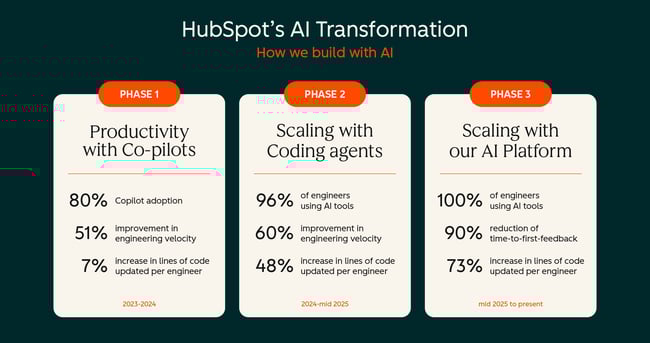 Three-phase timeline showing AI adoption metrics from productivity co-pilots through coding agents to unified AI platform