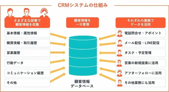 CRM|顧客関係の構築と管理