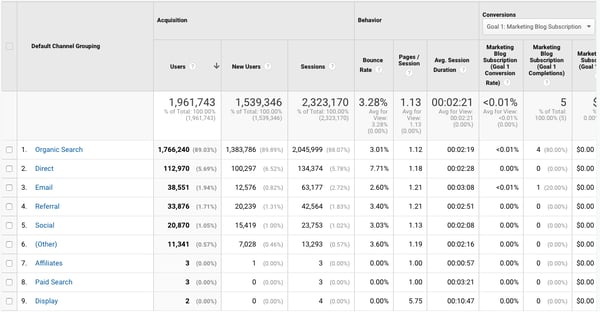 affordable marketing automation: google analytics