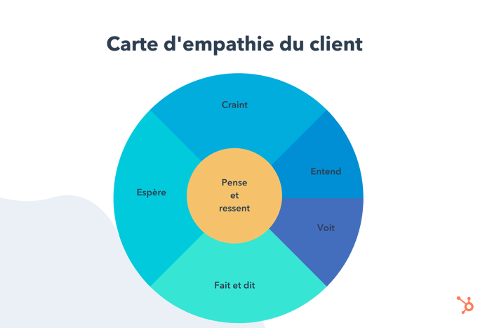 Carte d'empathie