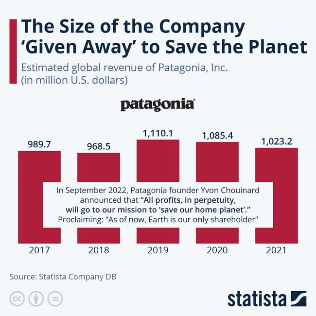 Chart The Size of the Company Given Away to Save the Planet | Statista