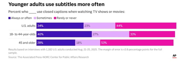 Chart showing subtitle usage among U.S. adults and younger adults