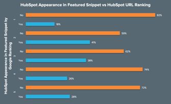 Chart: Appearance in Featured Snippet vs URL Ranking Chart: Appearance in Featured Snippet vs URL Ranking
