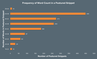 Chart: Frequency of Featured Snippet Word Count Chart: Frequency of Featured Snippet Word Count