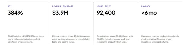 ClickUp delivers 384% ROI and $3.9 million revenue increase
