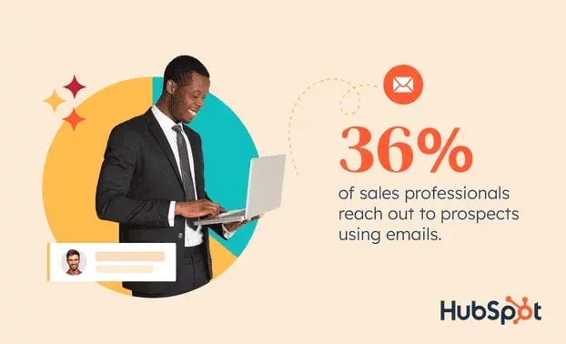 cold emails, 36% of sales pros reach out to prospects using cold emails