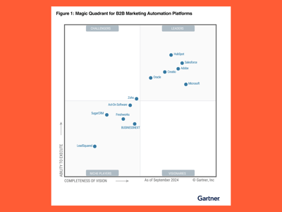 Líder por quatro anos consecutivos: HubSpot nomeada líder no Gartner® Magic Quadrant™ para plataformas de automação de marketing B2B