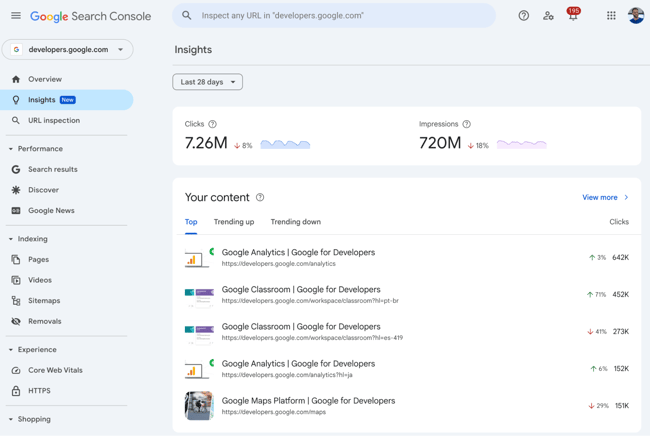 Content optimization tool Google Search Console showing the Insights dashboard with clicks, impressions, and a top-performing content table with per-page trends