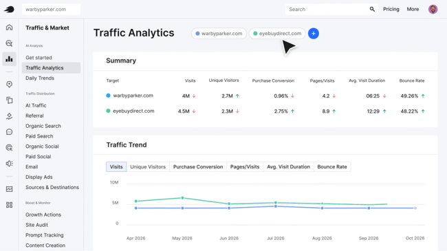 Content optimization tool Semrush showing a Traffic Analytics dashboard comparing two domains across visits, conversion, visit duration, and bounce rate, with a traffic trend graph
