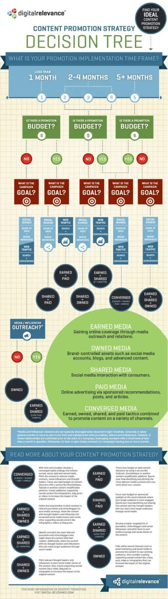 Content-Promotion-Decision-Tree
